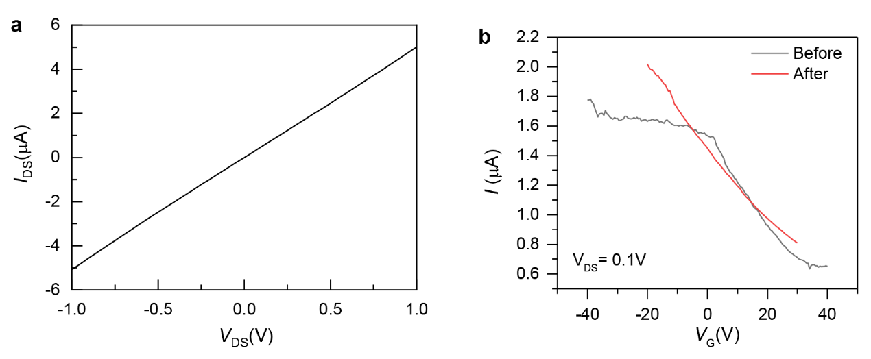 Figure 2: a) Dark current of the fabricated device without applying back gate voltage. b) Drain-source current (IDS) as a function of back-gate voltage for the graphene device before and after decorating with small QDs in ambient conditions, where the VDS is set to 0.1 V.