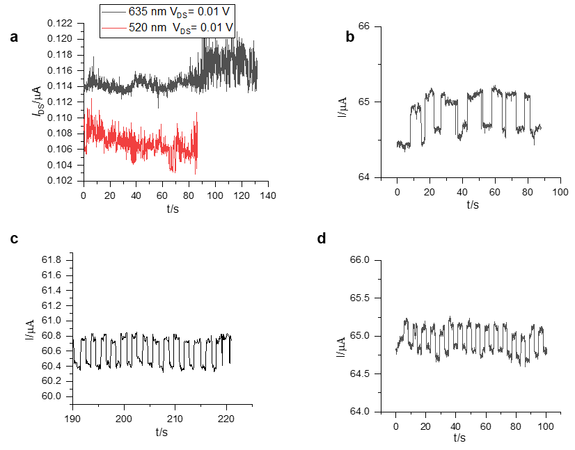 Figure 3: We first tested pure graphene FET optical response as shown in Figure 3(a). There is no obvious optical response under laser irradiation, because of the low absorption of monolayer graphene. Then we tested the device after PbS quantum dots deposition optical response. It demonstrates that graphene/PbS quantum dots structure is capable of detecting from visible to near-infrared wavelengths. We turn to the specifics of the device and describe the physical mechanism underlying the observed photocurrent response (Figure 3b-d). Quantum dots layer acts as an absorption layer, under the irradiation of light, when the photon energy is above the Fermi energy level energy of the quantum dot, the photon will be absorbed. Photon absorption in PbS quantum dots creates electron– hole pairs, which separate by an internal electric field which induced by the work function mismatch between graphene and the quantum dots. Due to the high charge mobility of graphene and long charge lifetime, the photogenerated electrons or holes will circulate in the graphene channel, leading to photoconductive gain. The photoconductive gain is given by lifetime transit / G τ τ = [19]. From our calculations, we conclude that the responsivity of the device (Rph) can reach to 6.7×103 A/W, which is calculated by following Rph = Iph/Pin where Iph and Pin represent the photocurrent and incident power, respectively [3].