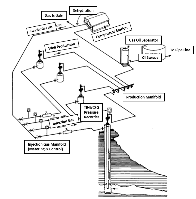 Figure 1: Typical Gas Lifts System. Gas lift system is a closed system which requires a high pressure source of gas, surface controls, subsurface equipment, flow lines, separation and storage equipment, compressors, and GLVs. The effectiveness of a gas lift system depends on appropriate design of all these components. To achieve an efficient operation and to ensure that the suitable amount of gas is injected at all times, gas entry must be controlled by utilizing a downhole device. In modern practice, gas lift valves are used for downhole gas injection control. Because of its importance, various gas lift valves have been developed over the years. Gas lift system may be used to resume production from a well since the primary production ceases until its abandonment. Also, it may be used to increase the production from low producing wells. Initially, continuous gas lift may be used to produce at high liquid rates up to 50,000 STB/D [4]. Later, as both formation pressure and liquid rates gradually declined; replacing it with an intermittent gas lift system ensures that production goals are met. Gas lift system is the only form of artificial lift system that does not need downhole pump. However, this system is unable to significantly reduce BHP. The minimum required pressure gradient is approximately 0.22 psi/ft and rarely goes below 0.15 psi/ft as suggested by Pablano, & Fairuzov [5]. Therefore, gas lift system is a good candidate for projects where the BHP is constant. The higher production rate may be attained when the bottom GLV installed at the deepest point. Before starting gas injection, the required injection pressure has to be calculated based on the hydrostatic pressure inside the tubing at the depth where the valve will be installed. The location of first valve must be determined for kick- off. The high pressure gas in the annulus forces the liquid out of the tubing through U-tubing. Figure 2 demonstrates the point of injection.