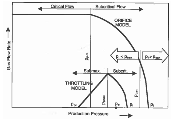 Figure 9: Schematic GLV performance for the orifice and throttling flow patterns. When the injection pressure (𝑃𝑖) is not enough to handle the closing pressure, the valve behaves in the throttling flow pattern. When the GLV behaves in the throttling flow pattern as the production pressure decreases, the gas flow rate increases due to an increase in the differential pressure across the valve seat. After reaching critical pressure point, flow rate decreases with further decreasing in production pressure until gas flow cease at the closing production pressure (𝑃𝑃𝐶).