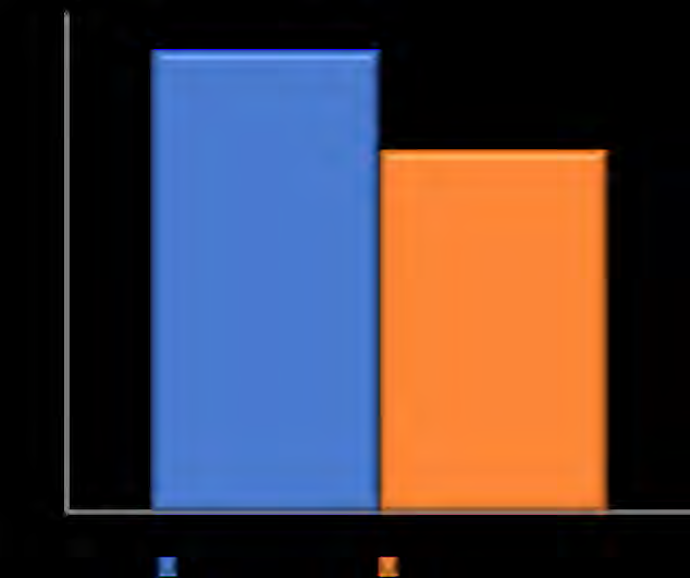 Figure 2: Antibody response comparison between vaccinated and non-vaccinated 	 individuals. The data is provided with color key.