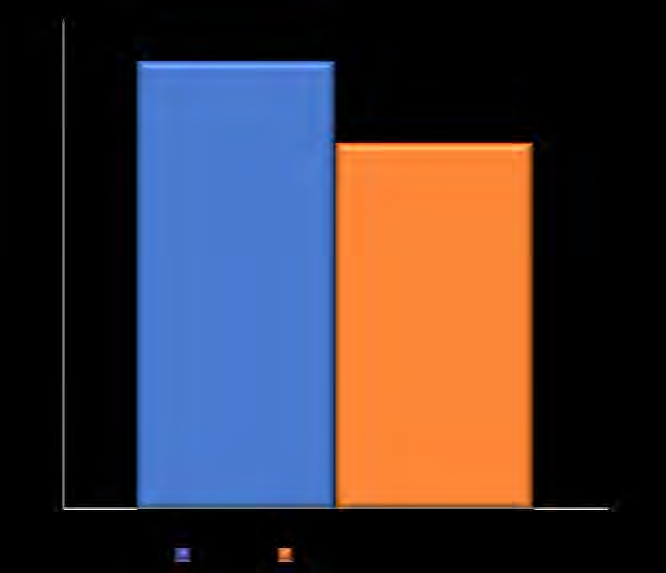 Figure 3: The antibodies response in BCG and non-BCG vaccinated individuals provided with color key.