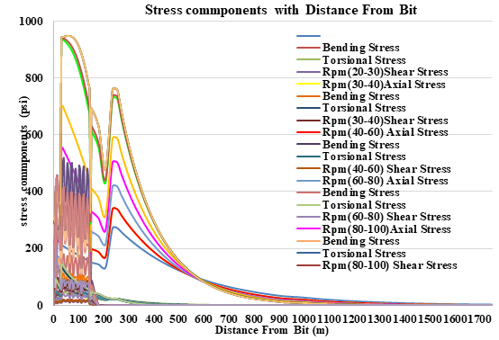 Figure 16: Variation of stresses for various RPMs.