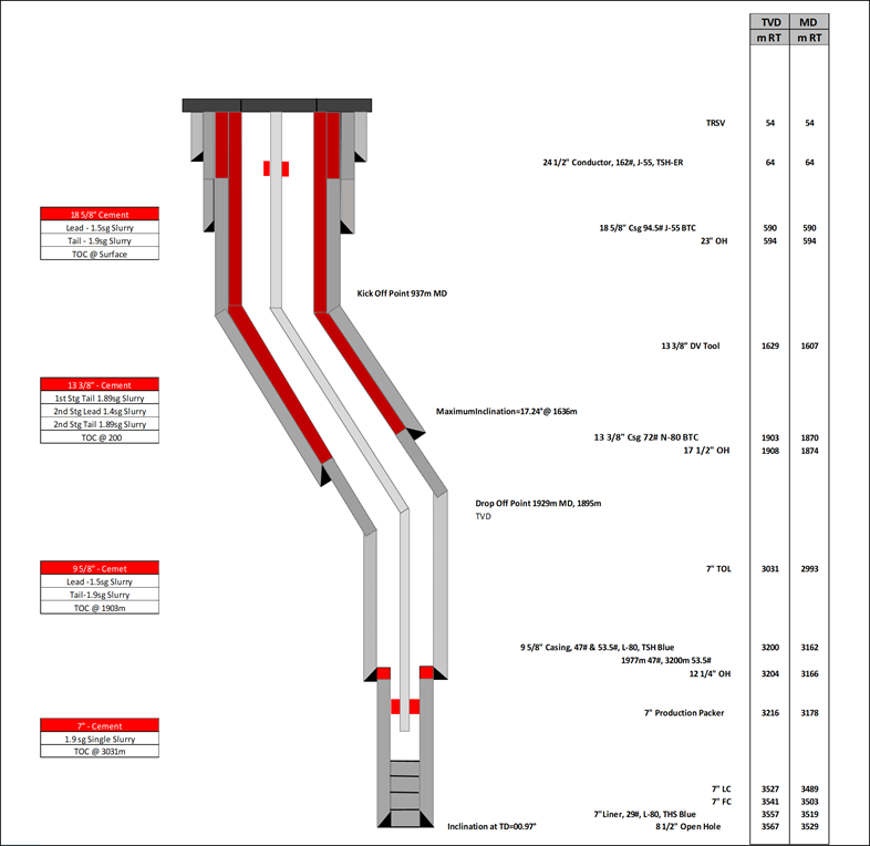 Figure 2: There have been more explanations and information published about this field [36- 38]. Figure 1-b shows the s-shape profile with details of well ZB-290 and the necessary BHA for drilled 8 1/2” hole section appeared in Table 2.
