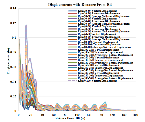 Figure 5: Variation of torsional displacement for various RPMs.