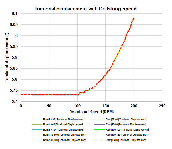 Figure 6: Variation of torsional displacement with distance from bit for various RPMs.