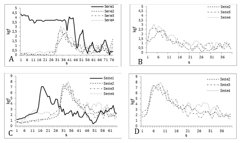 Figure 2: Graphs depicting force curves, along the same path, obtained from 4 overlapping recordings: first qualitative search for consistency. In Examples 3) and 4), series 1 has been removed from Figures 2, A) and C), thus producing two new graphs in the same Figure 2 but- B) and D) – which are now qualitatively clean. A) Example 3: Four successive readings along the same path of travel: Series 1 not consistent due to technical execution error. B) Example 3: Result of the first qualitative search for consistent curves. C) Example 4: Four successive readings along the same path of travel: Series 1 not consistent for early peak. D) Example 4: Result of the first qualitative search for consistent curves: if series 1 can be aligns, it should not be eliminated.