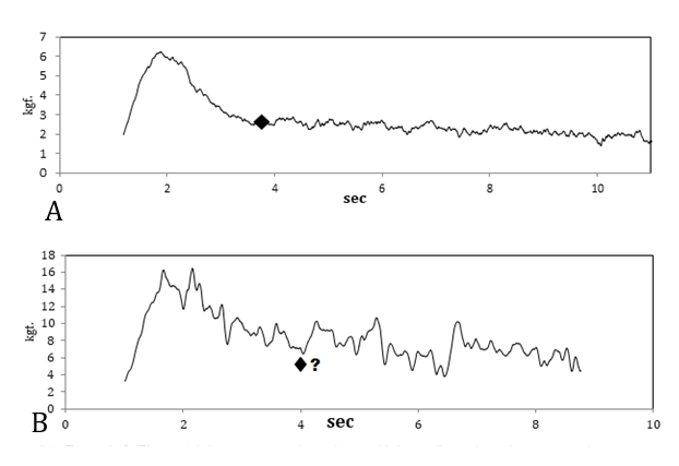 Figure 3: Graphs showing average force curves obtained for examples 1 and 2 in figure 1. A) Example 1 (Figure 1B): Average curve based on multiple consistent readings along a path. B) Example 2 (Figure 1C): Average curve based on multiple readings along the same path.