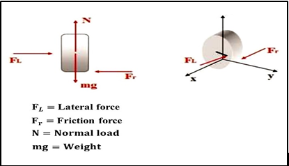 Figure 5: Force acting on wheel.
