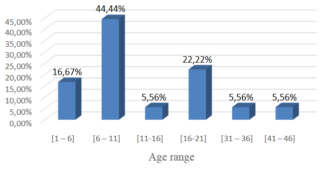 Figure 1: Age distribution.
