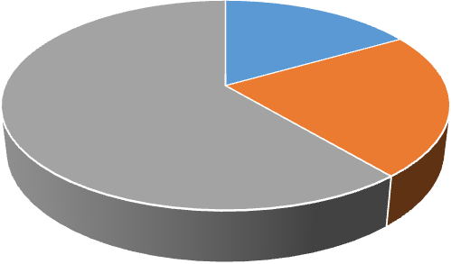 Figure 2: Breakdown by occupation.