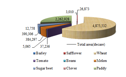 Figure 3: Harvest types and total cultured area.