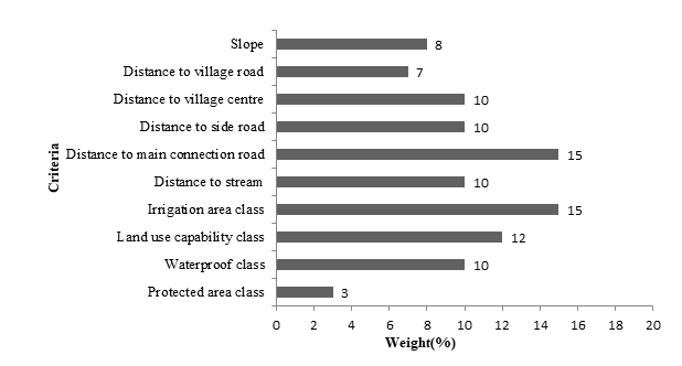 Figure 5: Criteria weights for spatial analysis.