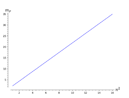 Figure 2: The plot of _m__P_ → _n__2_.