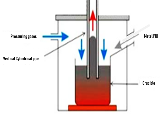 Figure 1: The pipe is immersed to a depth of 50mm. The total length of the pipe is 570mm and positive pressure relative to the air on the surface is applied which causes the melt in the pipe to rise to some height h.