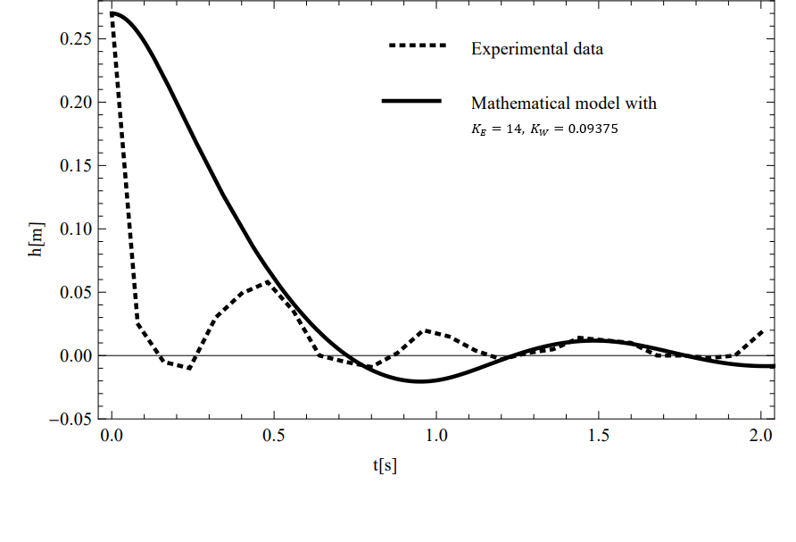 Figure 8: Graph of h[t] as a function of time for