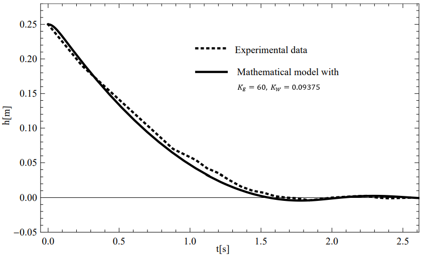 Figure 9: Graph of h[t] as a function of time for