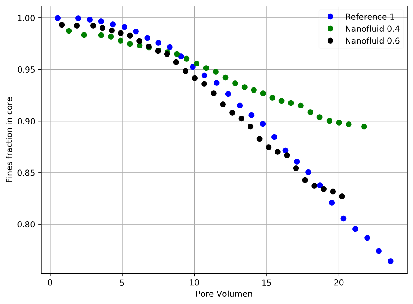 Figure 7: Fines fraction retained as a function of the pore volume injected for the reference test (diesel/xylene) and the experiments with the nanofluid at 2 concentrations.