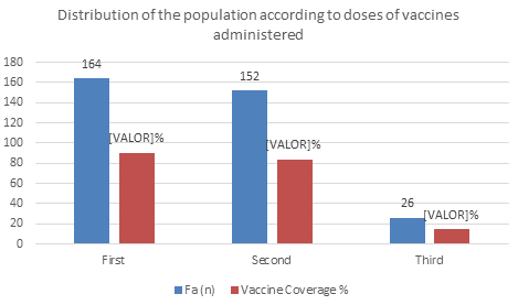 Figure 2: Distribution of the population according to doses of vaccines administered. Source: Study data.