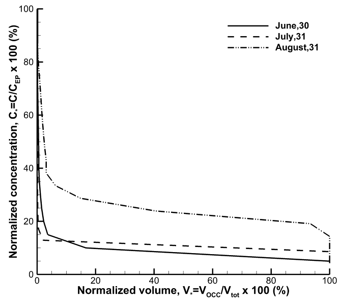Figure 10: Normalized concentration versus relative volume for June 30, July 31 and August 31. Emission point: the outlet of the Tapso Creek.