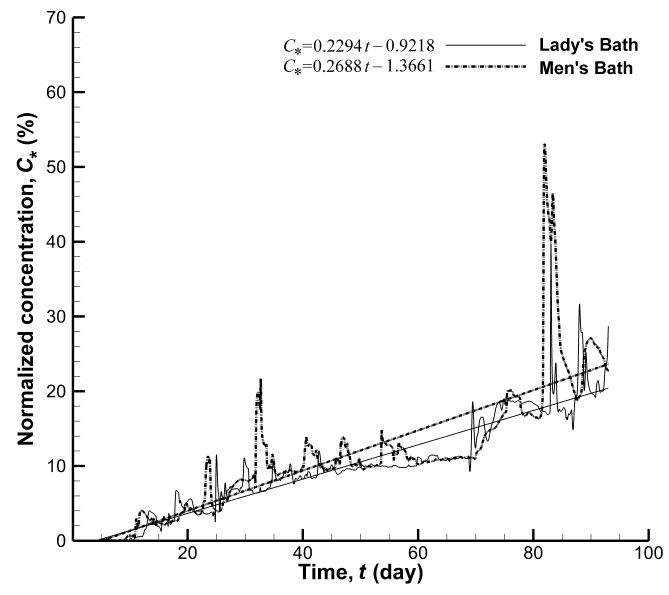 Figure 11: Change of concentration at the Lady's Bath and at the Men's Bath during the analysed period. Emission point: the outlet of the Tisa-Palić Channel.