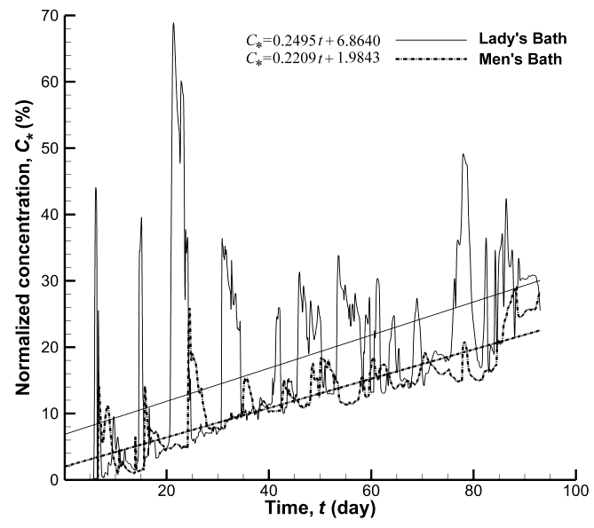 Figure 12: Change of concentration at the Lady's Bath and at the Men's Bath during the analysed period. Emission point: the outlet of the Tapso Creek.