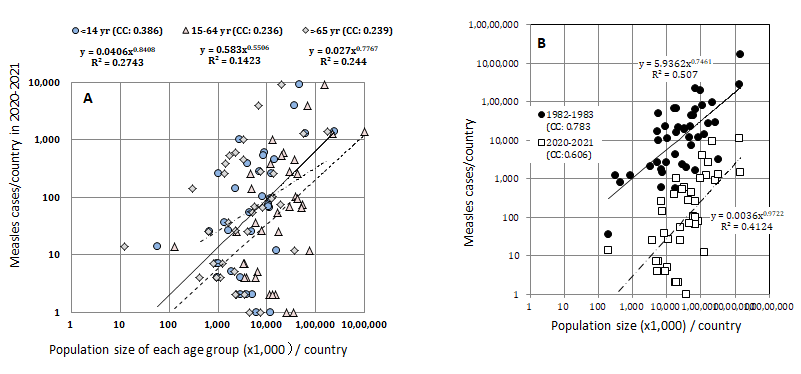 Figure 1: Epidemic curves of measles in America (panels A1-A2), in Western Pacific (panels A1-A2 and B1-B2), in Southeast Asia (panels B1-B2) and in Europe (panels C1-C2). Vertical axis: number of measles cases/1,000,000 population/year in linear scale (panels A1, B1 and C1) or in logarithmic scale (panels A2, B2 and C2). Horizontal axis: year starting from 1974 till year 2021. The level of 5 cases per million, targeted level of measles incidence, is indicated by a dotted line in Figs. 1A2, 1B2 and 1C2. Year 2015, target year of the measles elimination is shown in the top of panel A2 with a downward arrow in Figure 1A2.