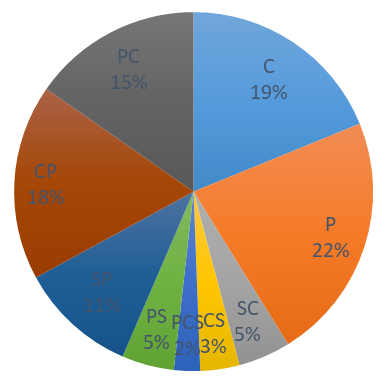 Figure 3: Variation of Total Average Organic Carbon Concentration (%C) with Depth.