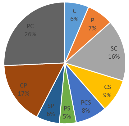 Figure 5: Variation of Total Carbon Storage with Depth in the Study Area. The sediment type played a significant role in the spatial distribution of %C and together with SBD, control the amount of carbon stock in the study area. Lithology varies along the sediment profile. The sediment type included peat, peaty clay, clayey peat, clay and sand. The total carbon stock of the study area was estimated at 947.78 ± 55.64 Gg C with total carbon dioxide equivalent (CO2e) of 3,478.36 ± 55.64 Gg CO2. The high value could be attributed to the mangrove cover of Niger Delta which is the largest in Africa [27,28,33].