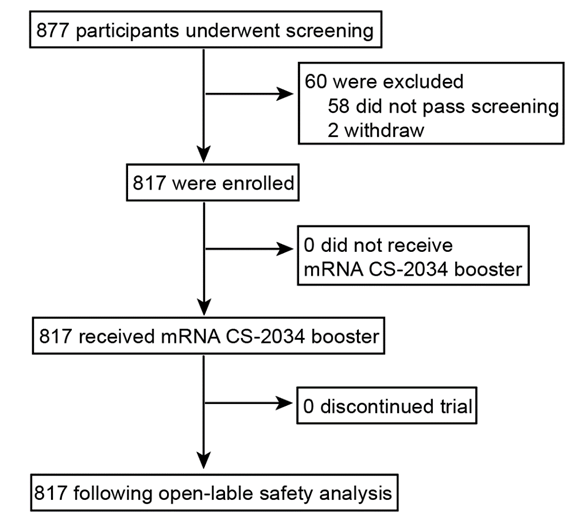 Figure 1: Trial profile.