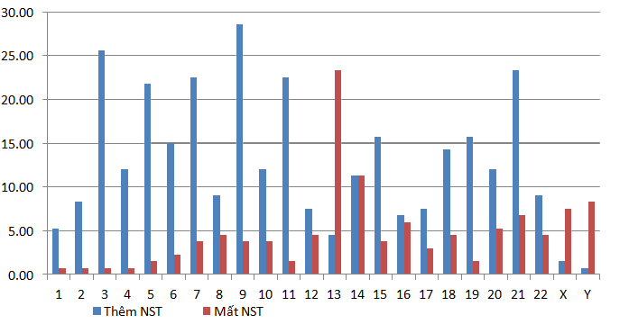 Figure 3: Frequency of numerical mutations of each chromosome.