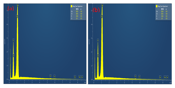 Figure 3: As shown in figure 3, the prepared nanoparticles consisted of nanoparticle in nano size. The average particle size calculated from the TEM image using image J software was approximately around 19nm, which is close to the crystallite size calculated from XRD. In addition the HR-TEM image shows that the particles had cubic -like structure. The results obtained from the XRD and TEM support each other.