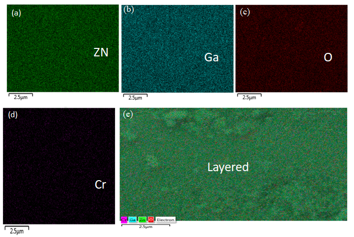 Figure 4: (a) and (b) EDS spectra of the ZnGa2O4: Cr3+ (2.0mol %) sample annealed at AT= 1H and 4H respectively.