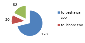 Figure 1: Have you visited any zoo before.