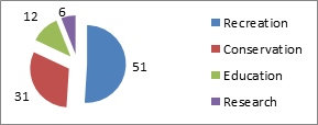 Figure 10: Enclosures Cleanliness.
