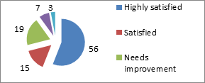 Figure 12: Visitors view about zoo priority.