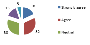 Figure 15: Elements responsible for Disturbance in Peshawar zoo.