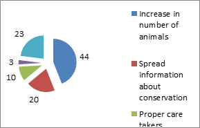 Figure 16: What kind of education should zoo adopt.