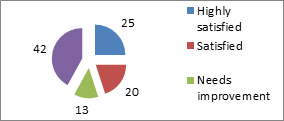 Figure 9: Cleanliness of Peshawar zoo.
