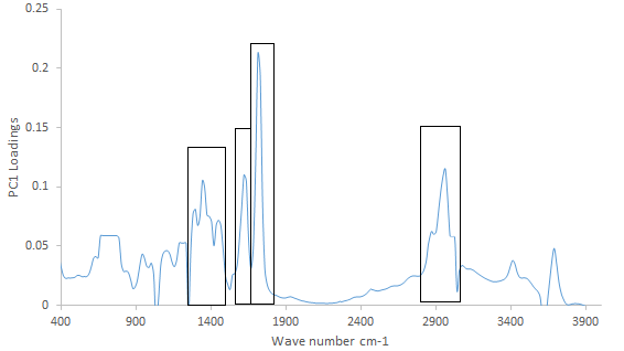Figure 5: A PCA-loadings plot performed on the 400-4000 cm-1 range of FTIR spectra of irbesartan In other way, PLS can be used for selection of the best frequency region from the important regions [37], as the proper frequency region must be has highest value of coefficient of determination (R2) and lowest value of root mean standard error of calibration (RMSEC). The most important region is from 1666 and 1835 with R2 value of 0.9994 and 0.5372 RMSEC, Table 1.