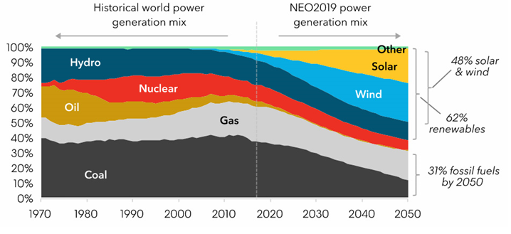 Figure 1: Global Power Generation Mix [11].