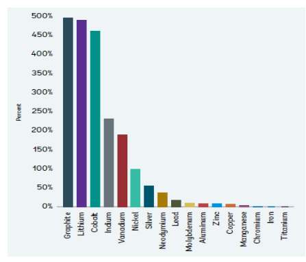 Figure 2: 2050 annual demands from energy technologies as a percentage of 2018 production [12].