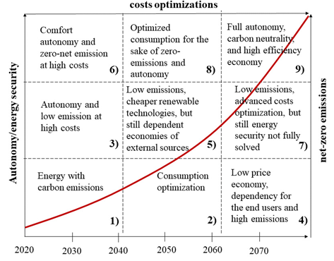 Figure 3: Long term trend for energy consumption and generation Source.