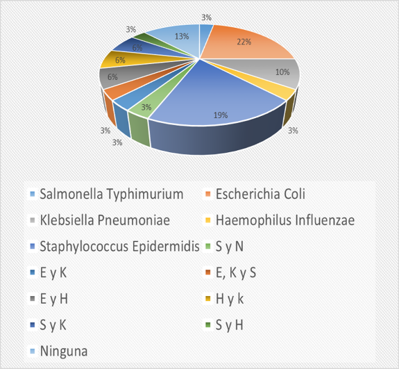 Figure 2: Knowledge questionnaire on bacterial settlement- Technical sheet applied to nurses of the Emergency Service of the Félix Mayorca Soto Hospital, Tarma-2022.