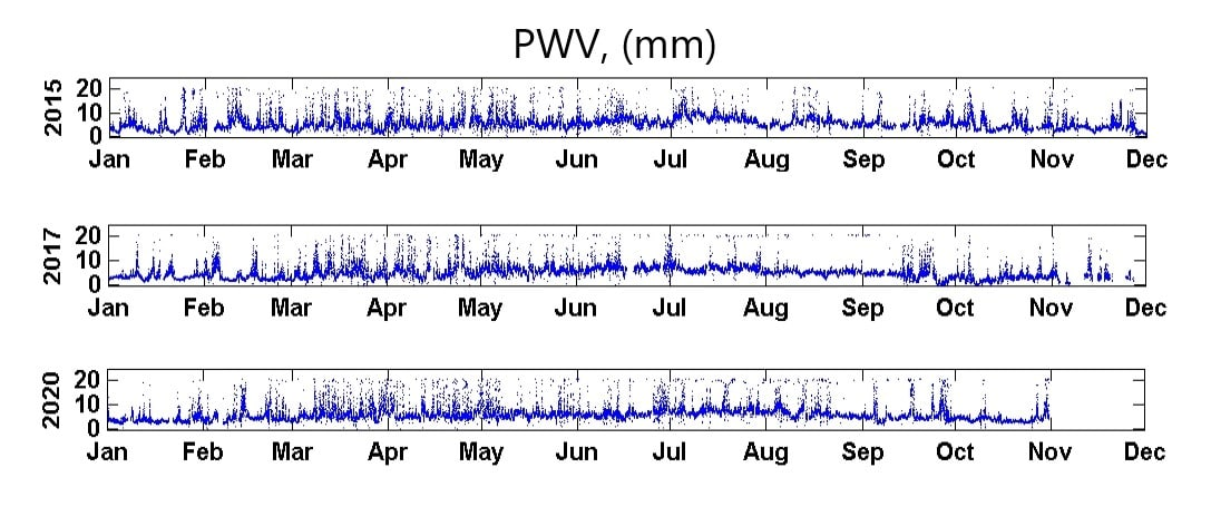 Figure 2: Time series of the amount of precipitated water vapor received on the Suffa Plateau.