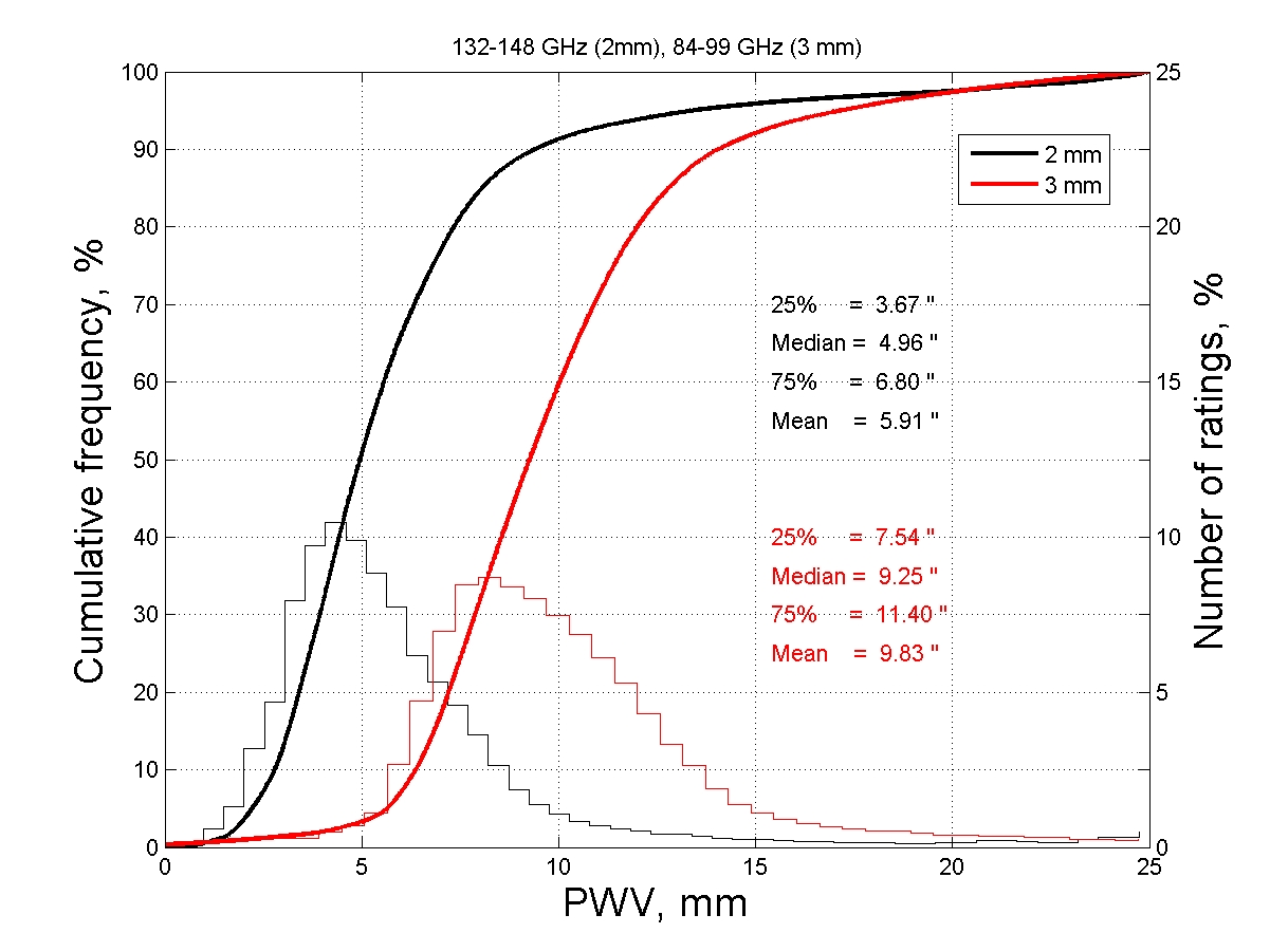 Figure 3: Shows the cumulative distribution of the amount of deposited water in the period 2015-2020.